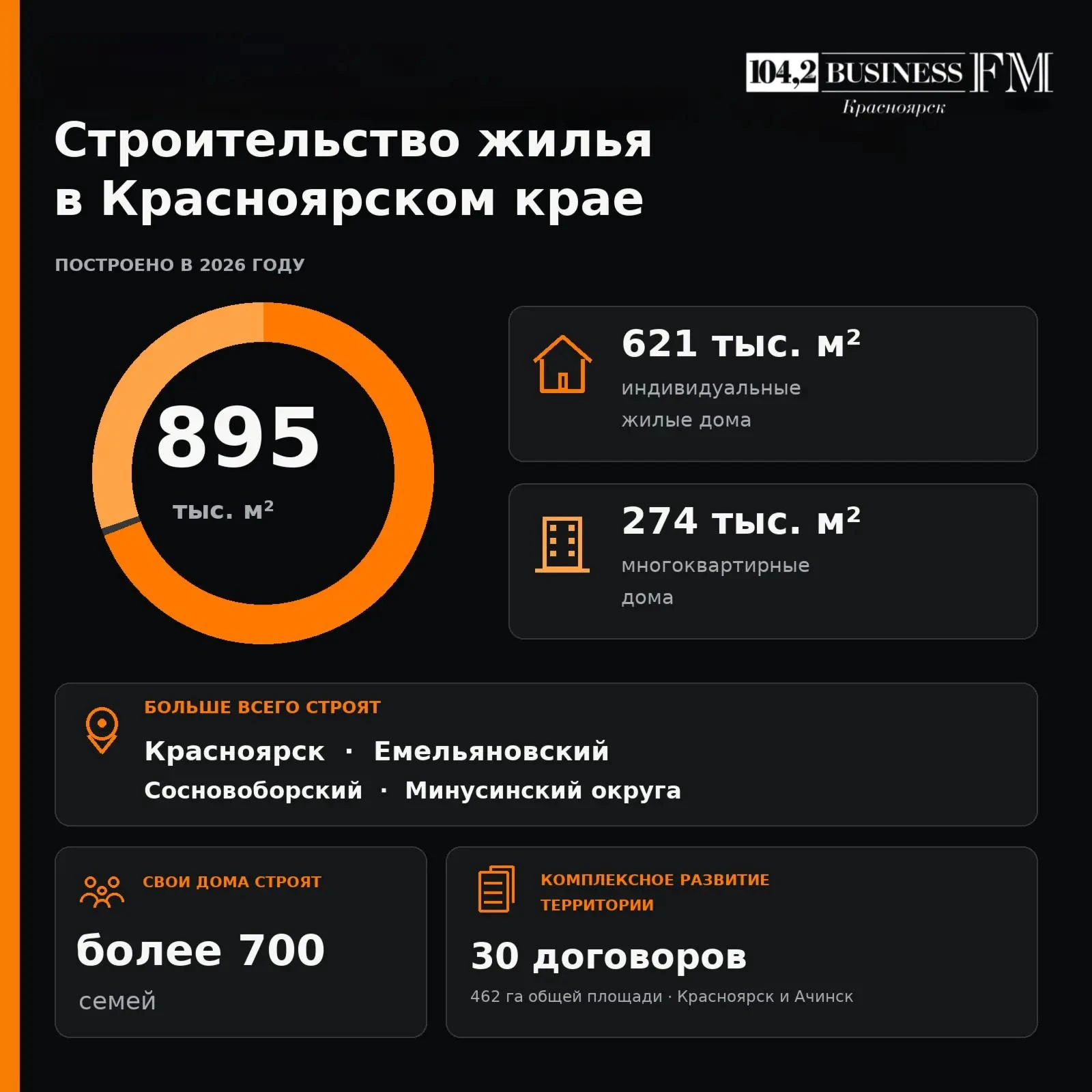 В Красноярском крае в 2026 году собираются пересечь отметку в 1 млн кв.м. жилья