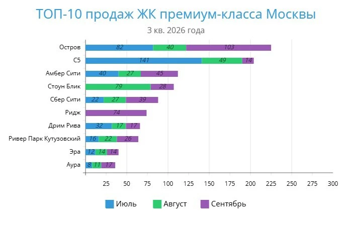 ￼📊 ТОП-10 продаж ЖК премиум и бизнес-класса Москвы (3 кв. 2026 года)