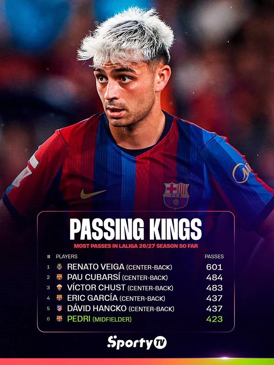 📊 SportyTV | Лидеры Ла Лиги по количеству передач в сезоне 26/27 на данный момент 👑