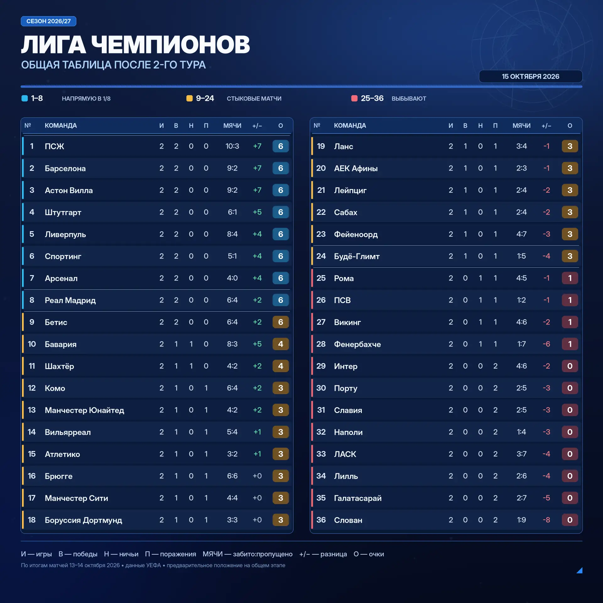 🏆 ЛИГА ЧЕМПИОНОВ 2026/27