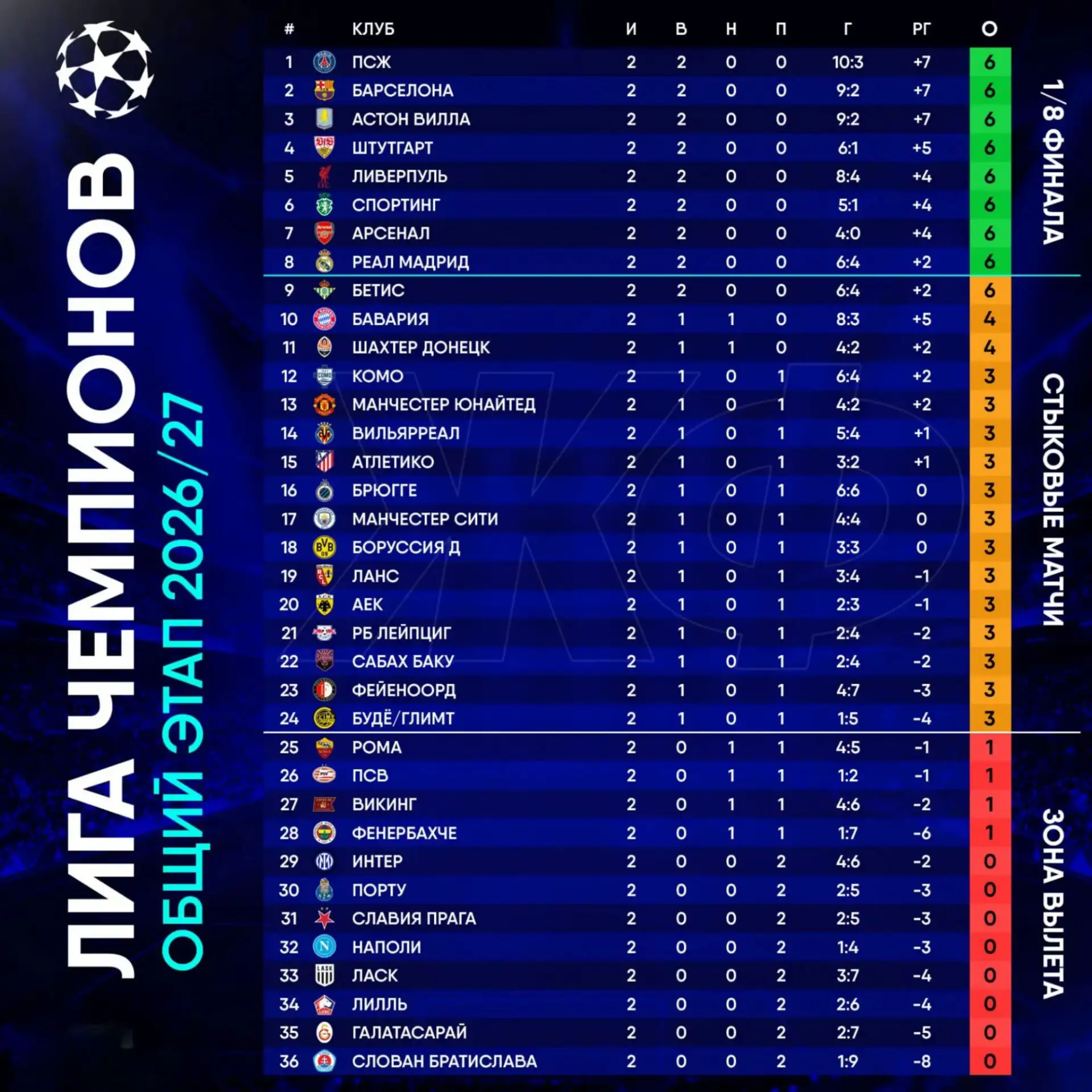 🔥 ТАБЛИЦА ЛИГИ ЧЕМПИОНОВ ПОСЛЕ ВТОРОГО ТУРА!