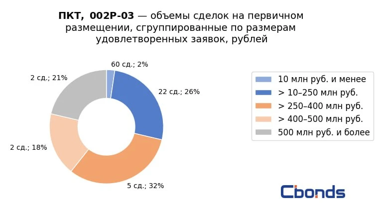 #ИтогиРазмещения