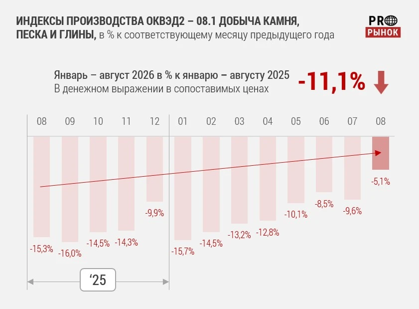Рынок НСМ в августе 2026 года