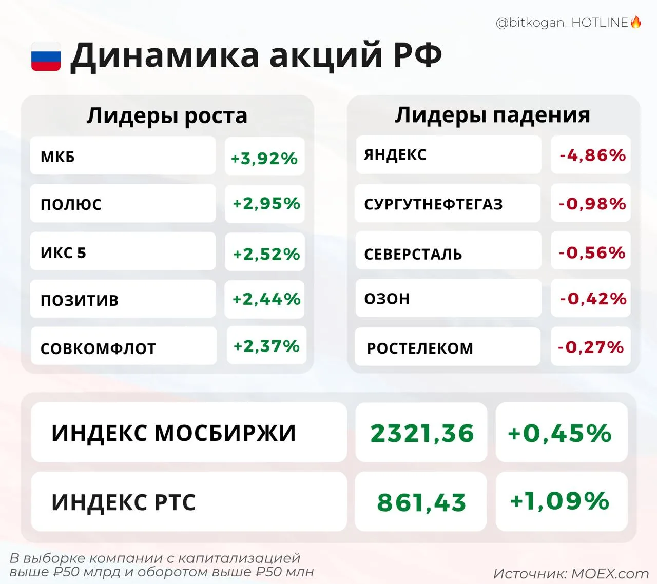 Российский рынок также укрепился. Только в ожидании телефонного звонка, который должен ...