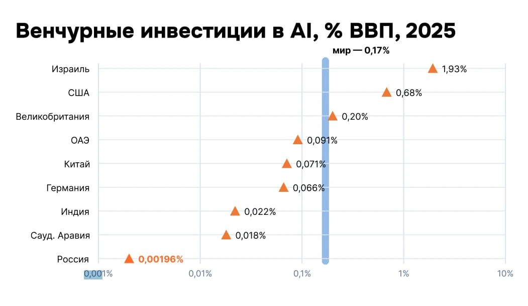 Уровень венчурного финансирования ИИ в России в 87 раз ниже мирового // ICT.Moscow