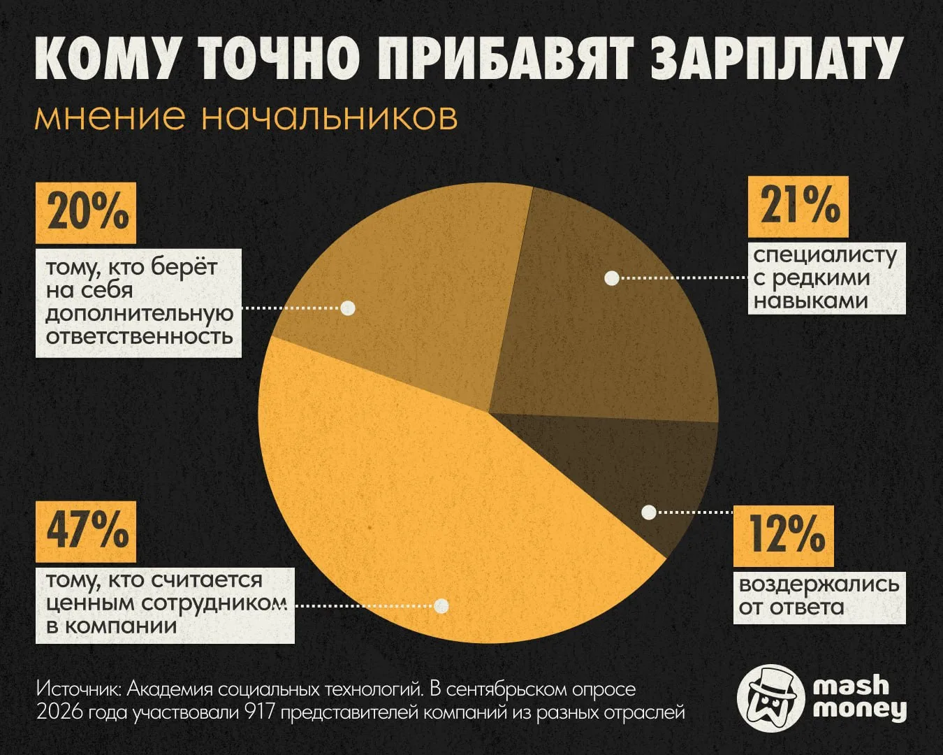 Почти половина начальников в России боится потерять ключевого сотрудника, но повышать з...