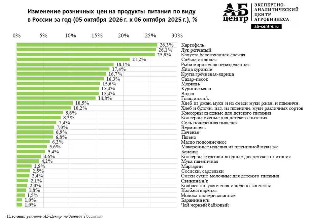 🛒 Продукты первой необходимости в России дорожают в 2-3 раза быстрее официальной инфля...