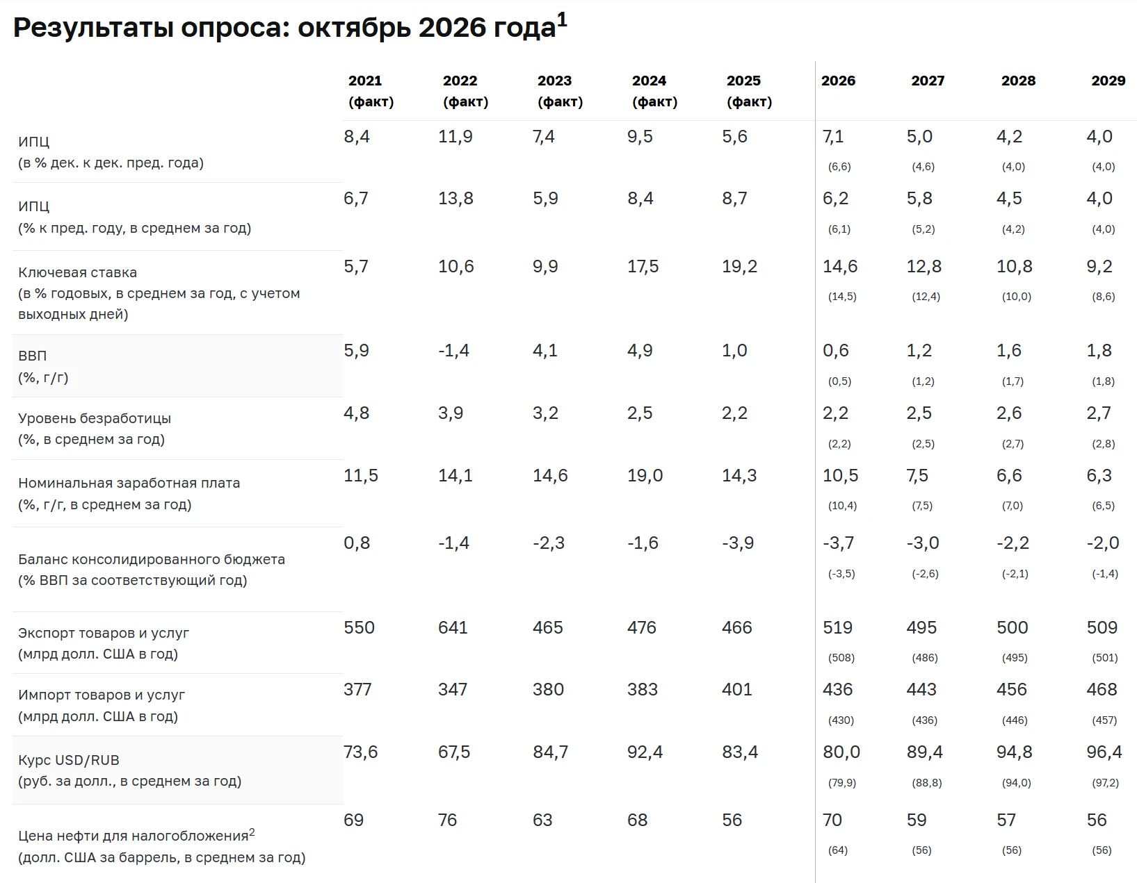 📈 Ожидания опрошенных ЦБ аналитиков по средней ключевой ставке повысились на всем прог...