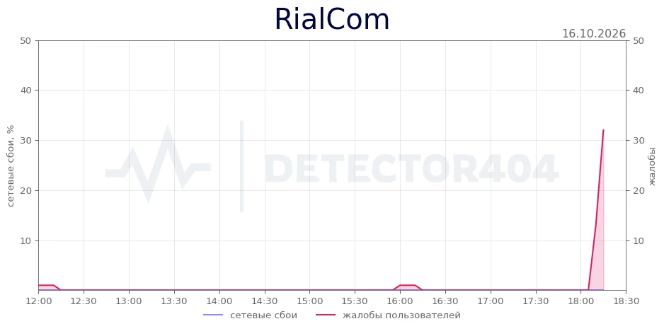 RialCom - всплеск жалоб