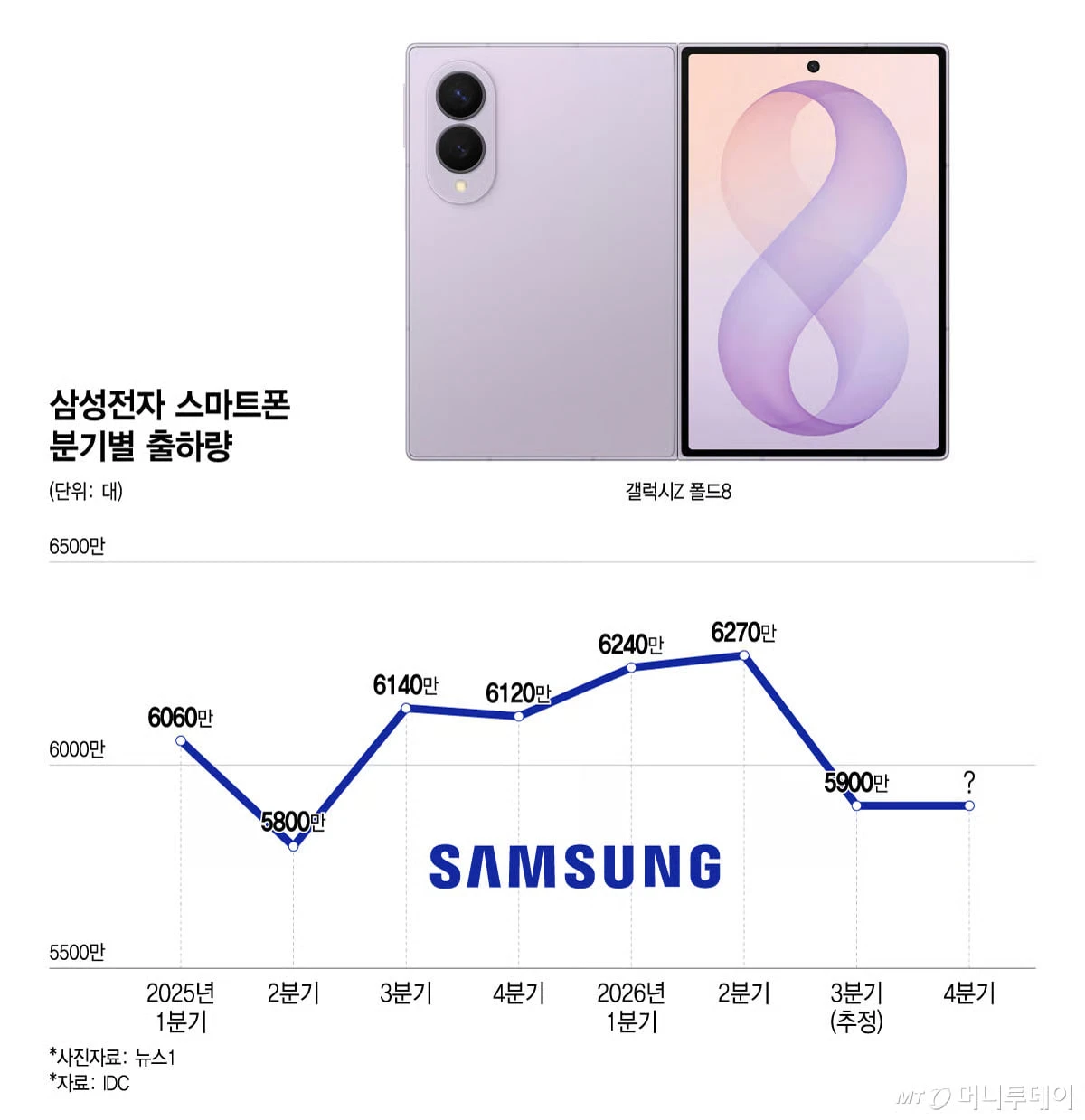 Samsung сократит производство смартфонов на 30%.