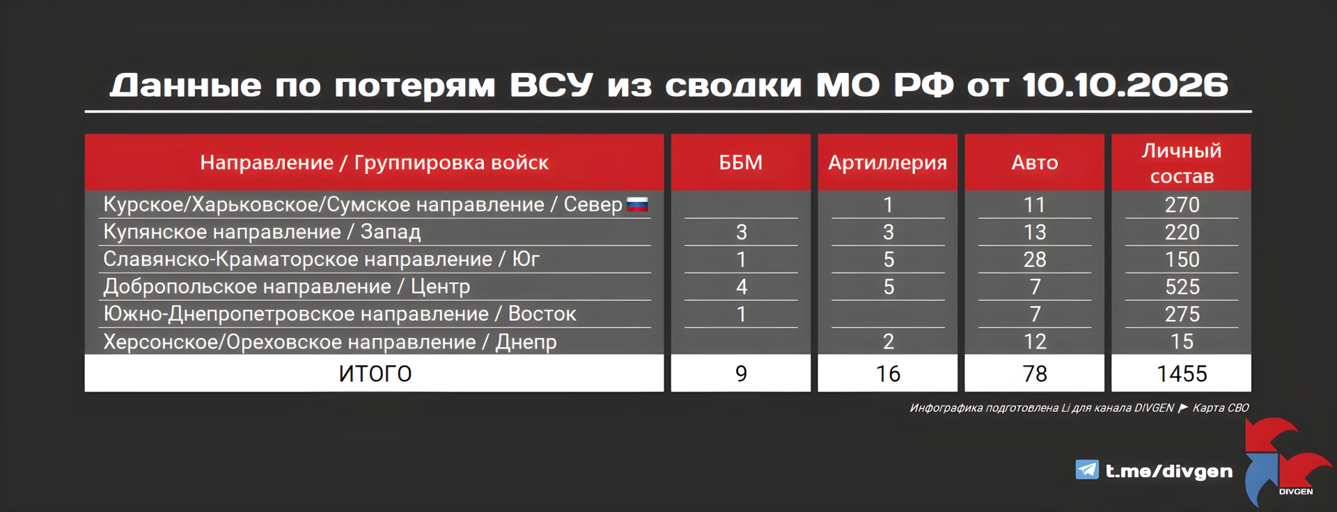 Из сводки МО РФ от 10.10.2026 г.