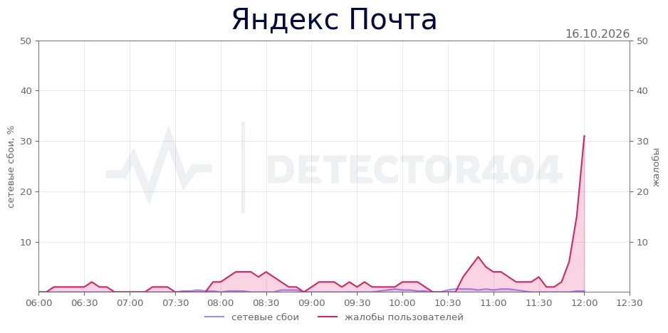 Яндекс Почта - всплеск жалоб