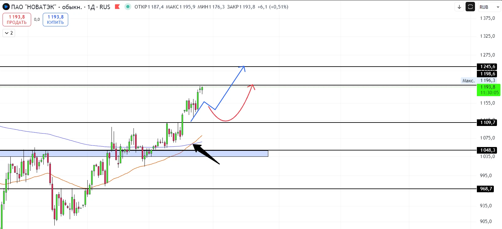 📈 #NVTK НОВАТЭК - вспоминаем золотой крест - https://max.ru/channel_mosbirzha/AaFdl1lsdyc
