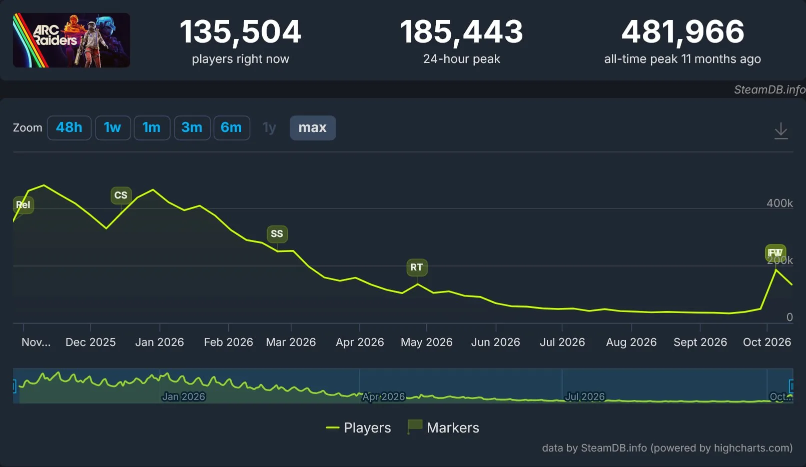 ❗️ARC Raiders вернул онлайн в 185 тысяч игроков