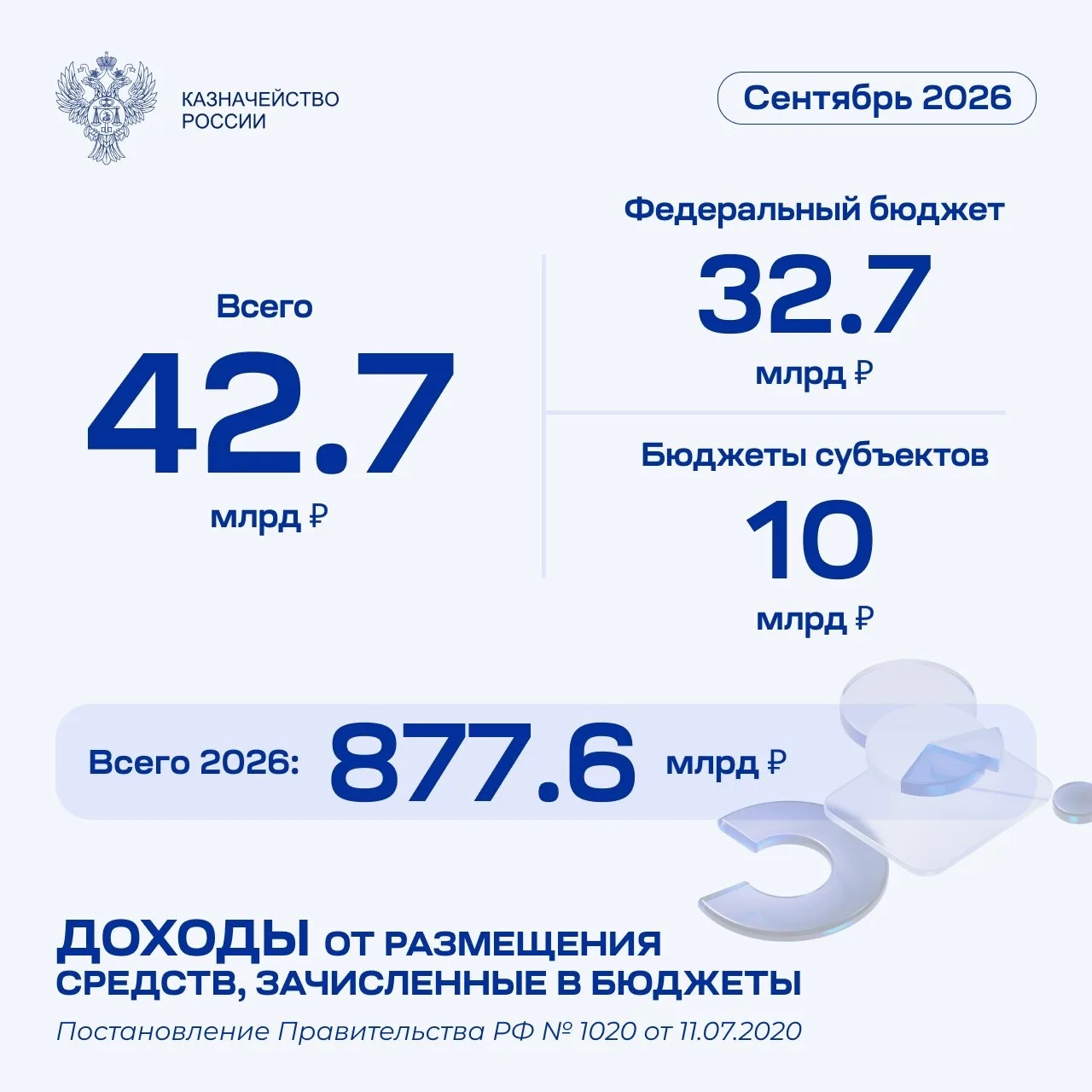 Доходы федерального бюджета от размещения средства в сентябре