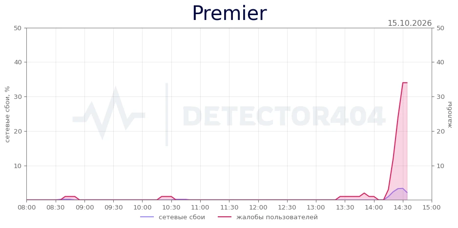 Premier - всплеск жалоб