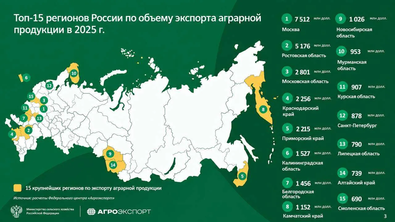 Москва возглавила рейтинг регионов по объемам агроэкспорта.