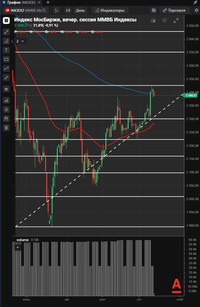 $IMOEX смотрим открытие.