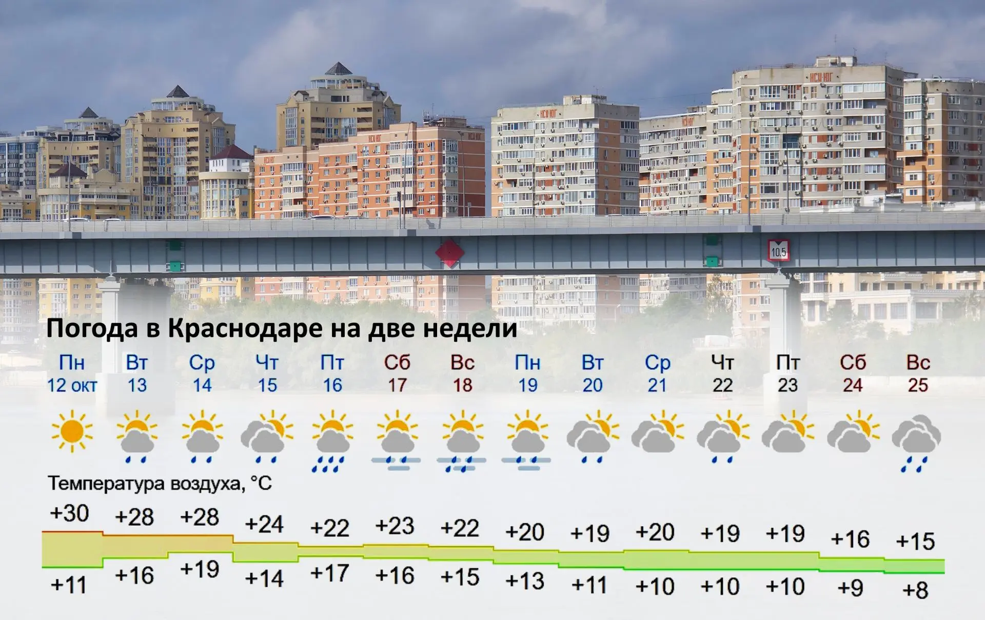 🌧 Прогноз погоды в Краснодаре на две недели с 12 по 25 октября