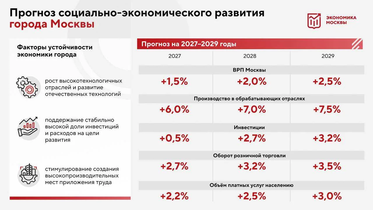 📈 Москва сохранит положительную динамику экономики в 2027–2029 годах