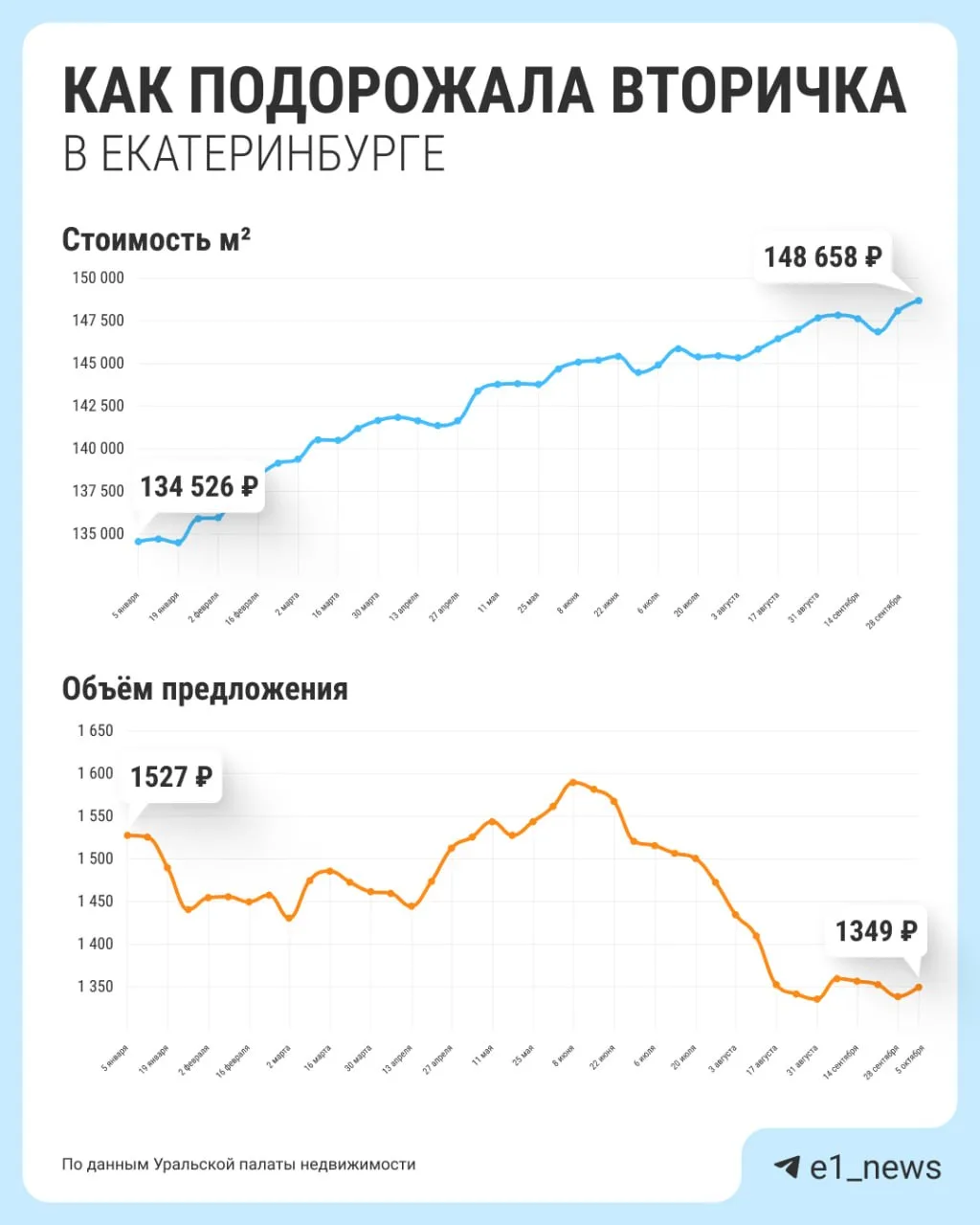 Вторичка в Екатеринбурге решила, что скромность — не её сильная сторона: квадрат стоит ...