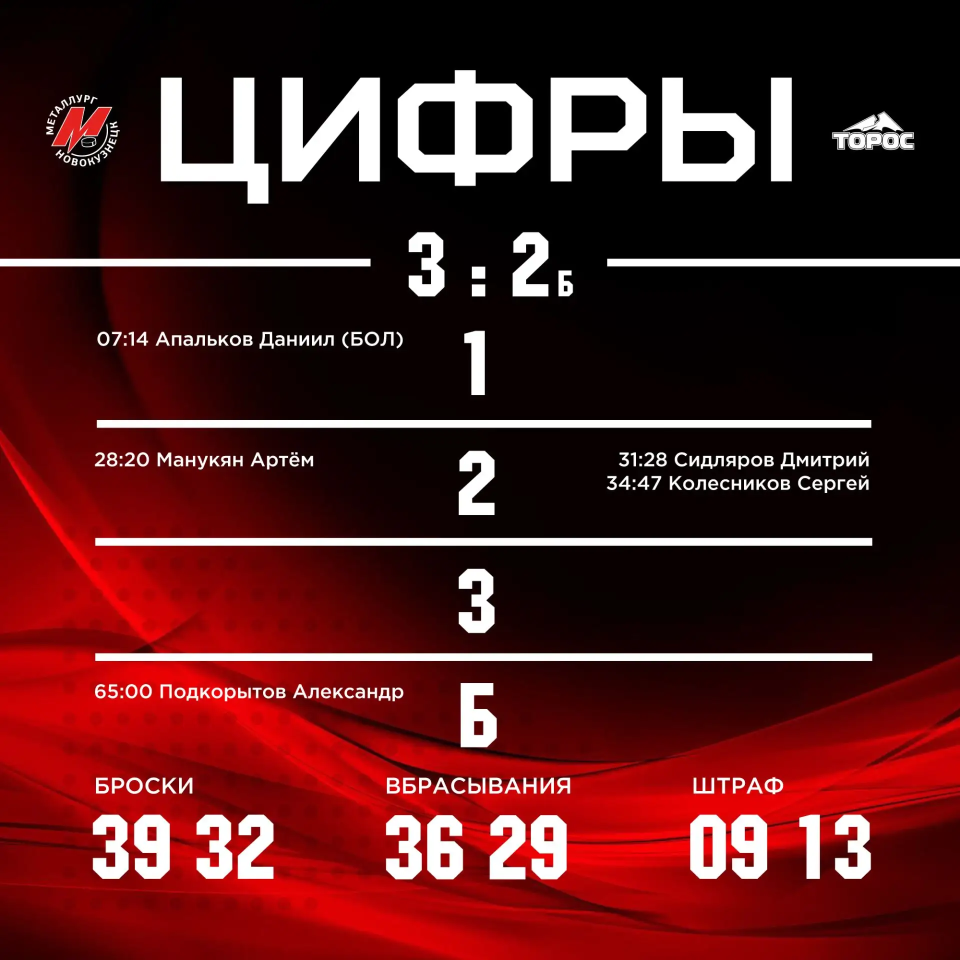 Больше всех очков набрал нападающий Артём Манукян – 2 (1+1).