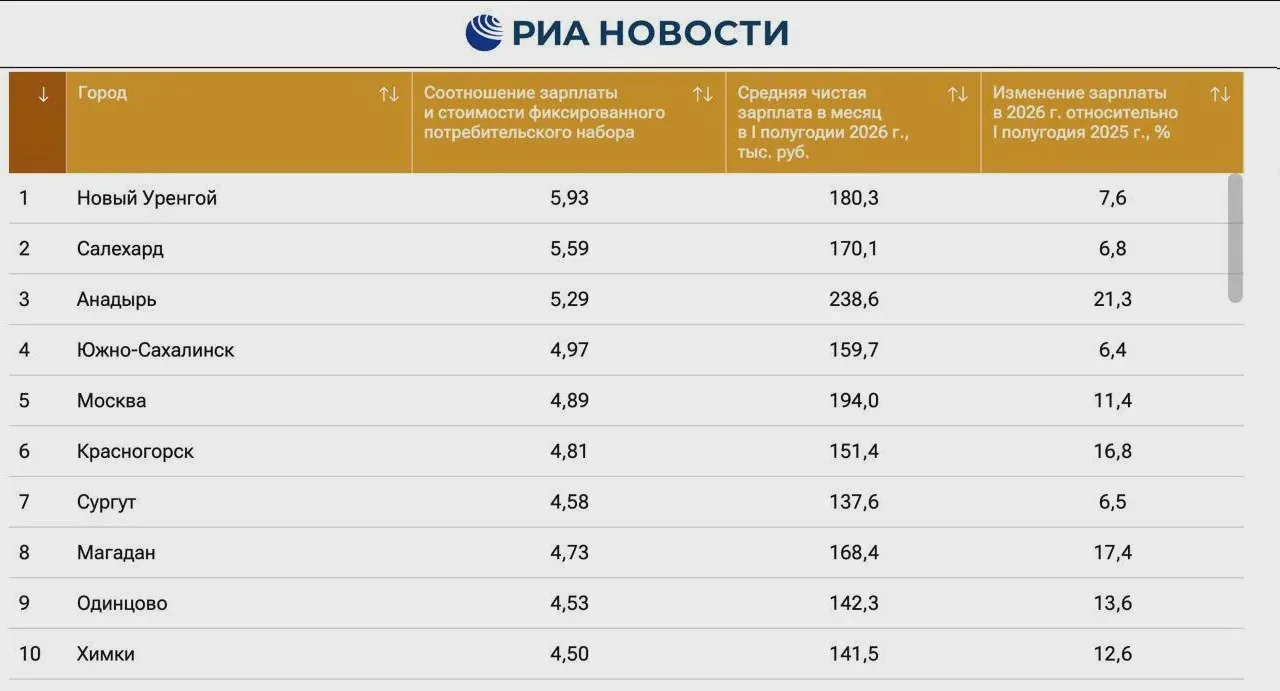 💰 Мытищи заняли 23-е место в рейтинге