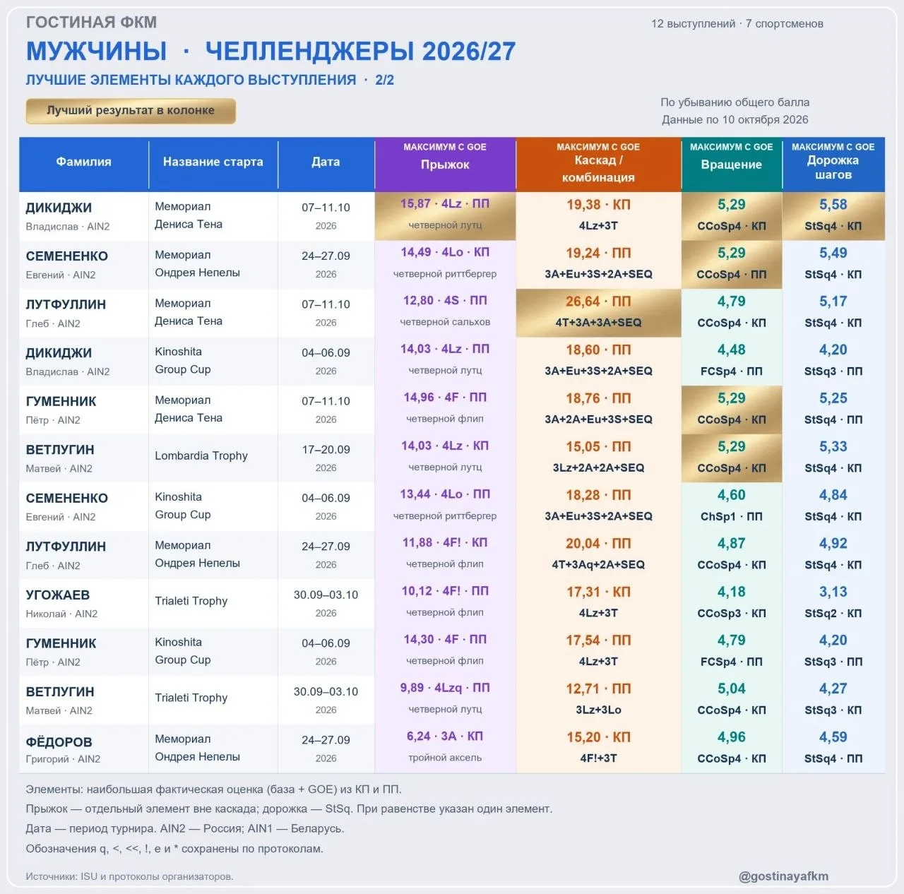 Мужчины на челленджерах: четверные в меню, компоненты на десерт