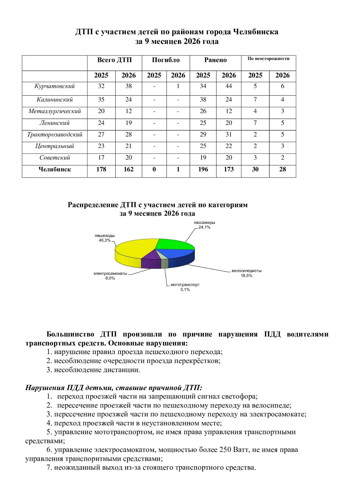 Госавтоинспекция УМВД России по г. Челябинску