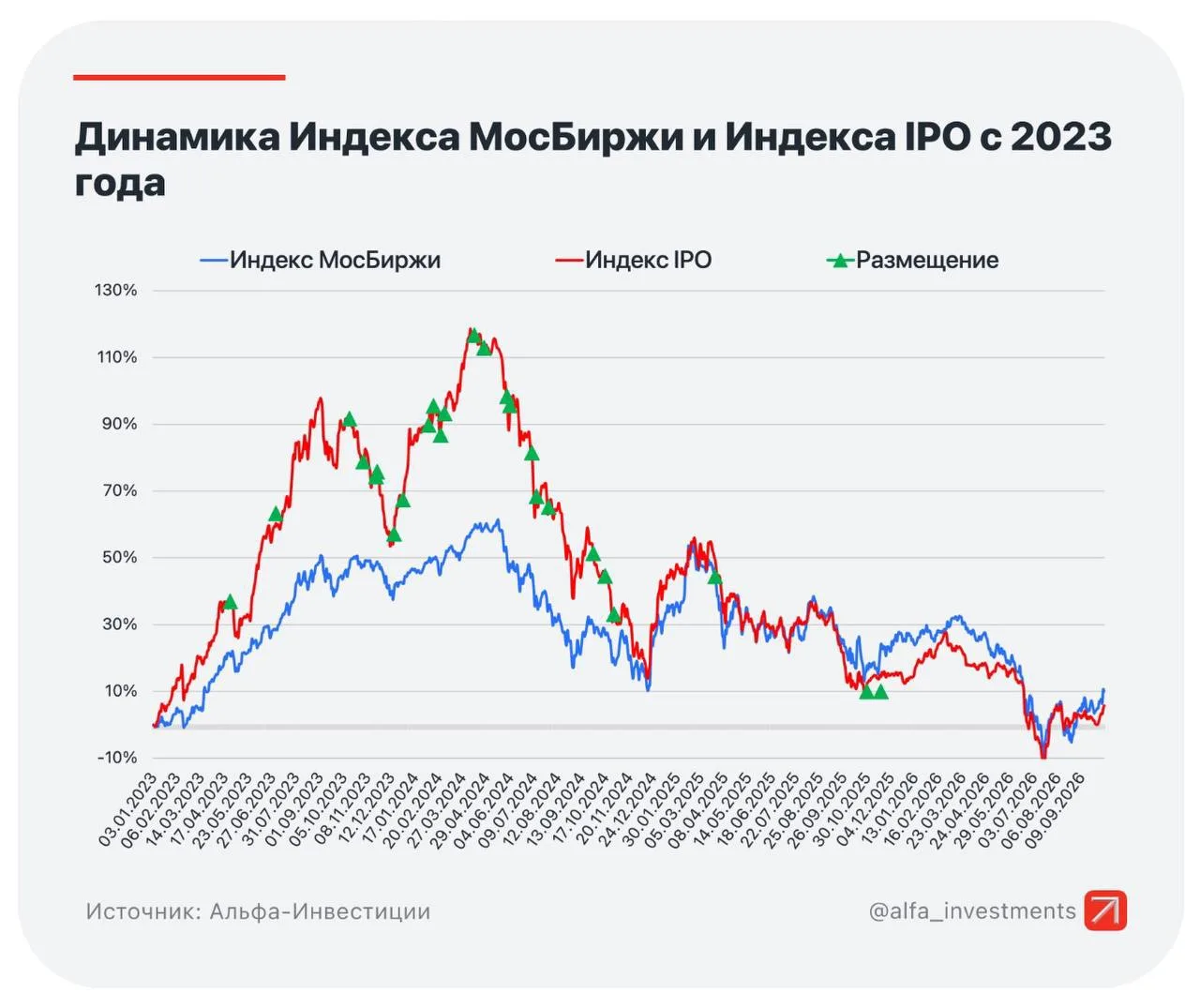 😁 Забавно, что из таблички по будущим IPO до сих пор никто и не вышел….