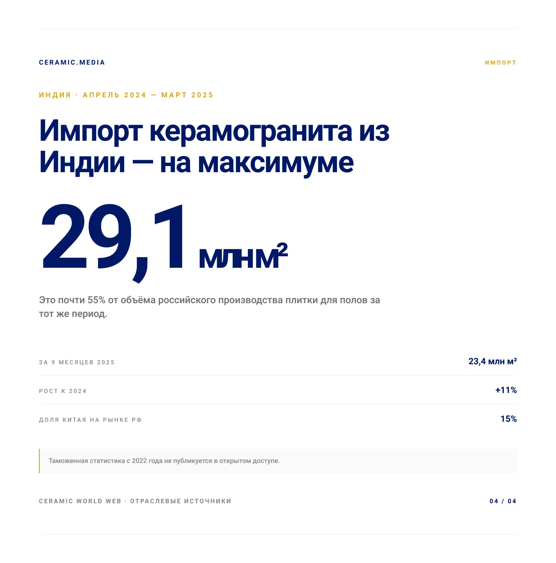 Производство керамической продукции в России сократилось на 20% за январь–август 2026 г...