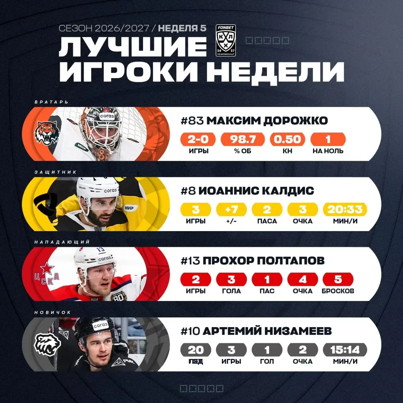 ⚡️Лучшие игроки прошедшей игровой недели в КХЛ.
