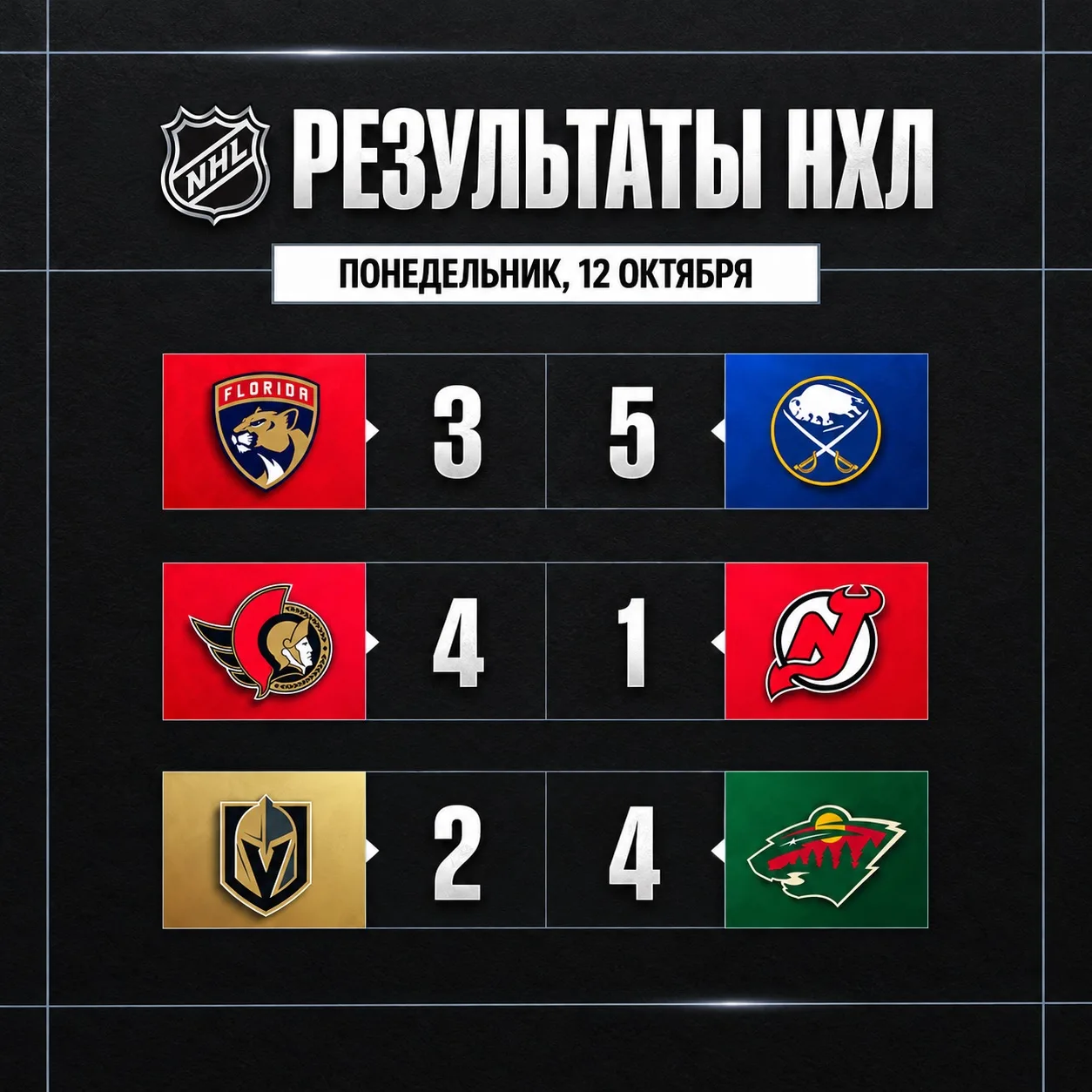 Результаты игрового дня.