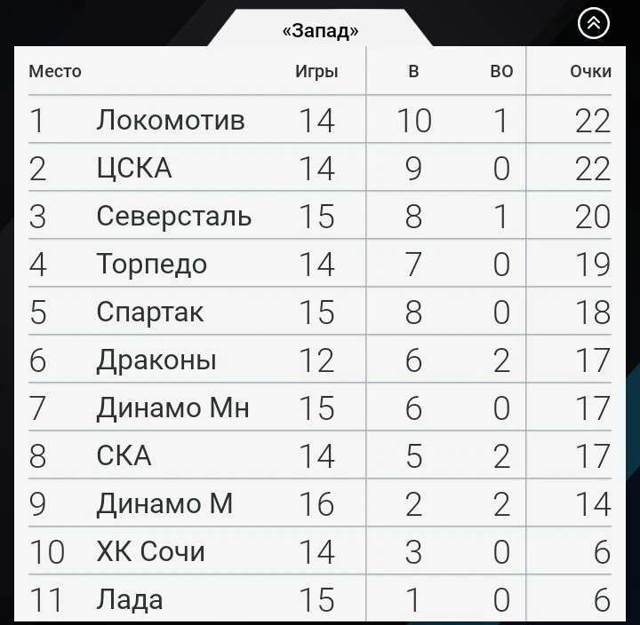 Турнирная таблица КХЛ