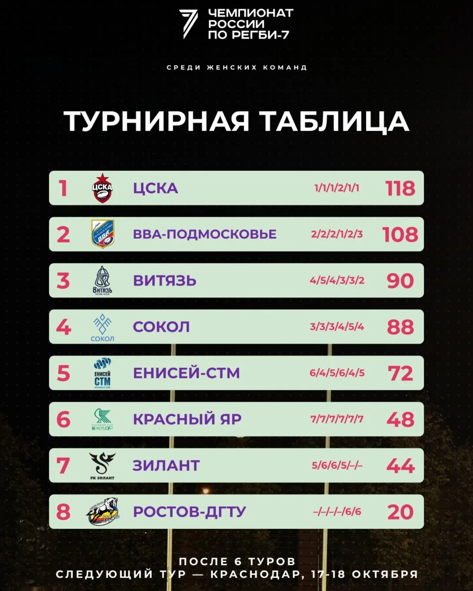 🏉 ЦСКА в шаге от титула, «Витязь» вышел на третье место