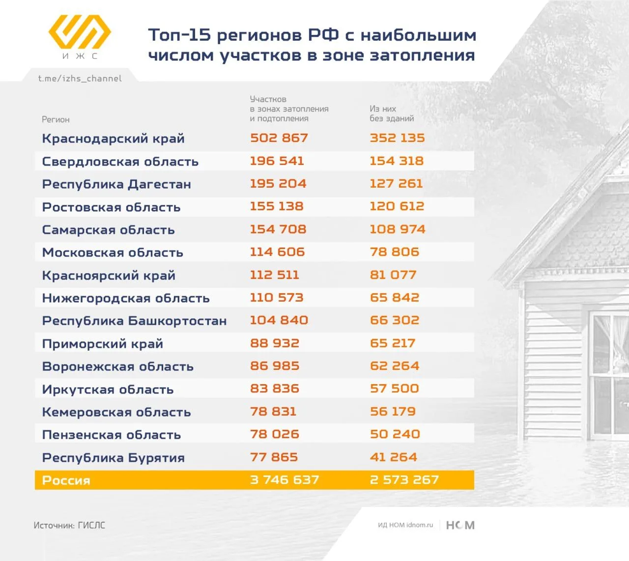 На Кубани больше всего участков в зоне подтопления