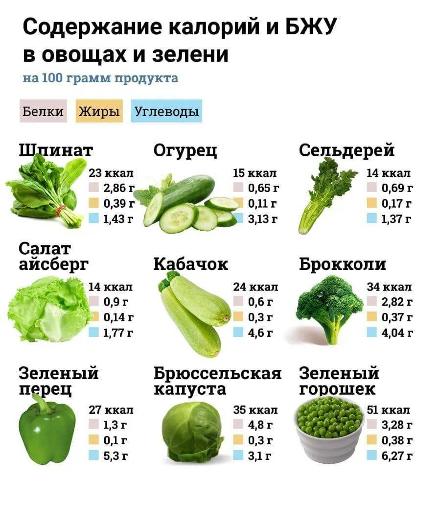Почему важно использовать зелень и зелёные овощи?  ✅Эти овощи имеют отрицательную калор...