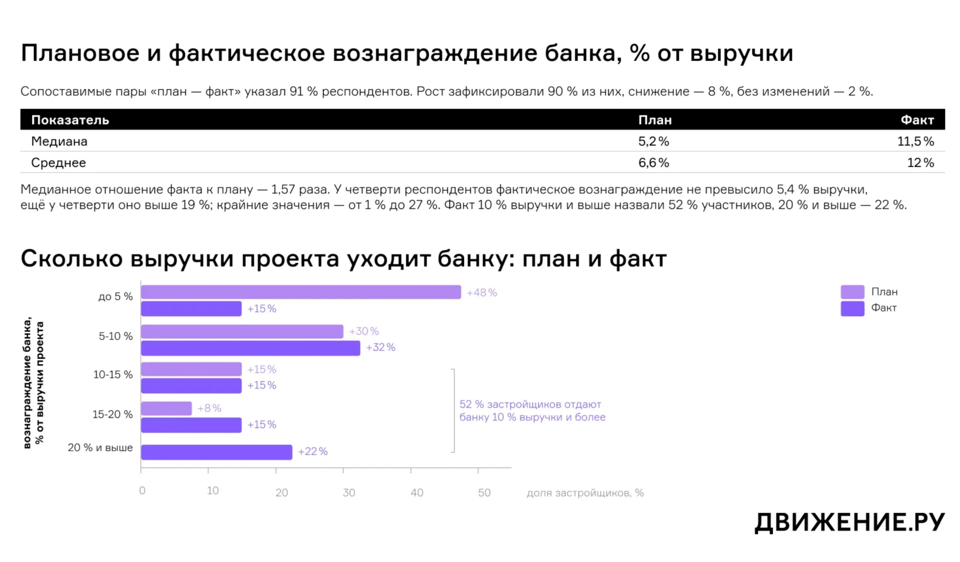 📈 Выплаты девелоперов банкам выросли на 64% за последние два года