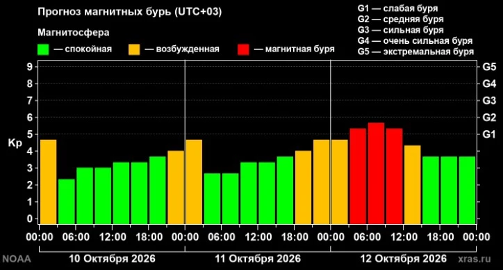 🤯Магнитная буря продлится до 12 октября