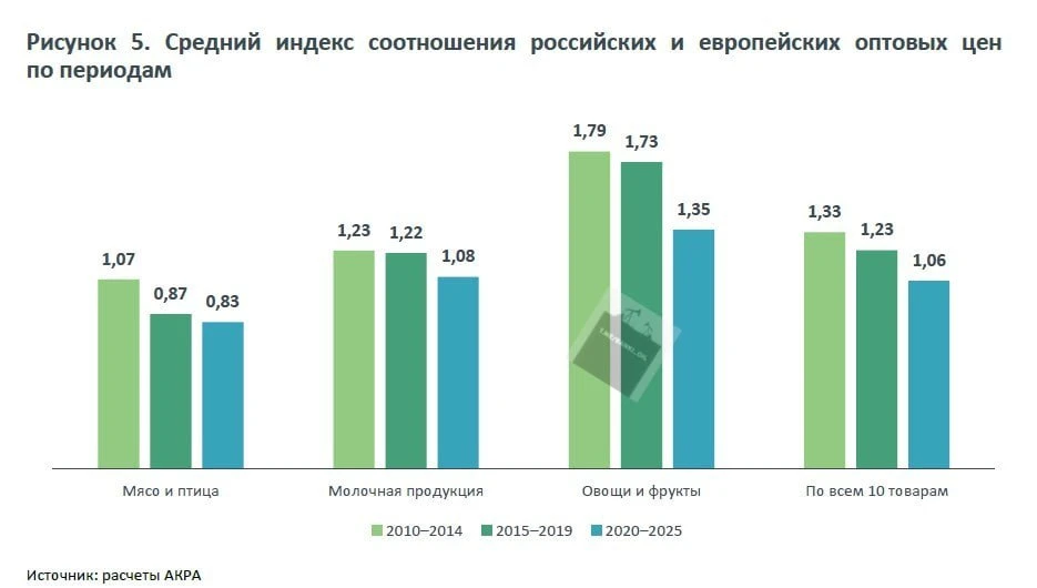 Почти вся еда в России оказалась сильно дороже, чем в Европе, посчитали в АКРА. По итог...