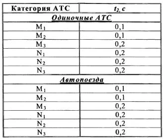 t 2 - время срабатывания тормозной системы. Время запаздывания срабатывания тормозной с...