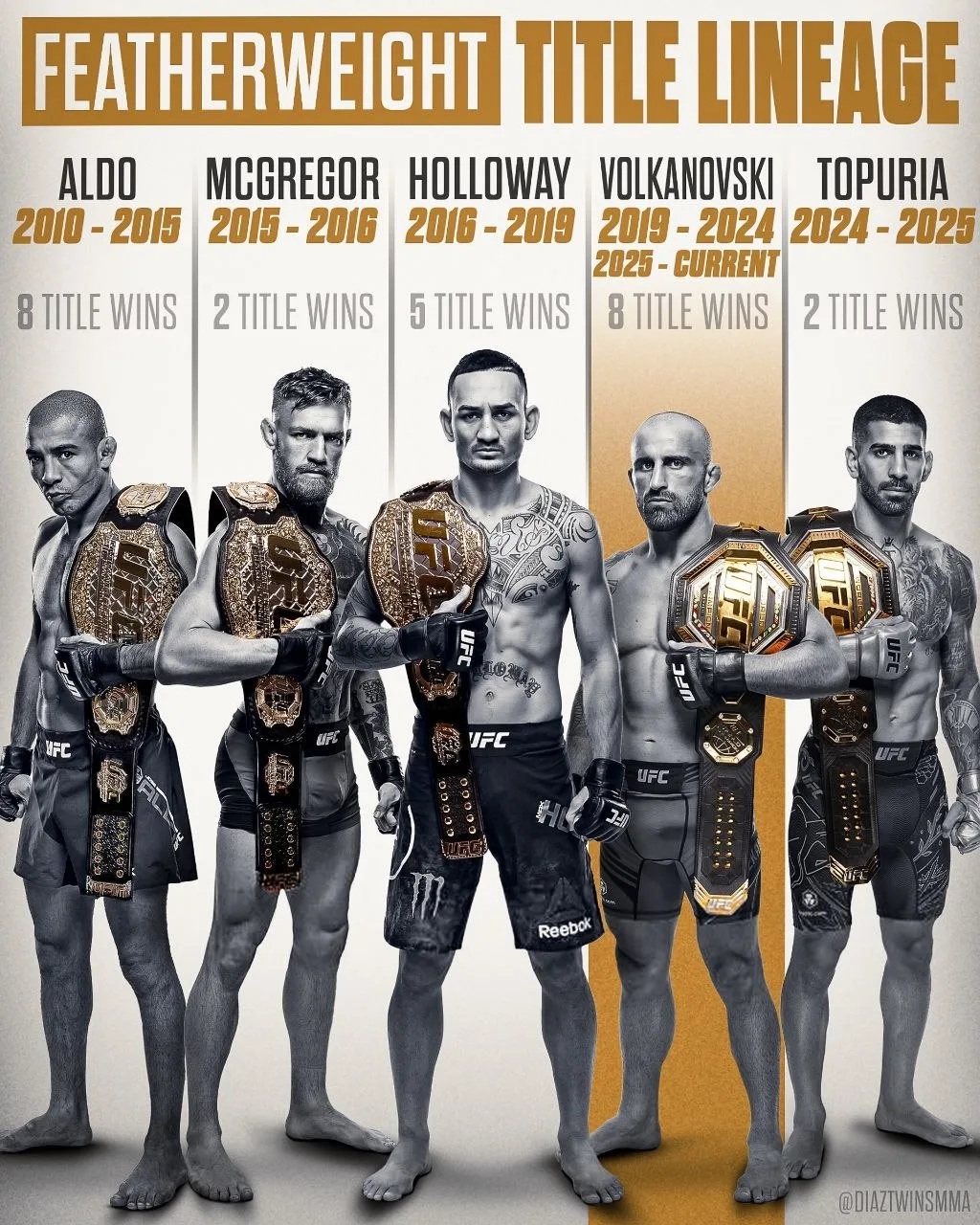 История чемпионского пояса в полулёгком дивизионе UFC.