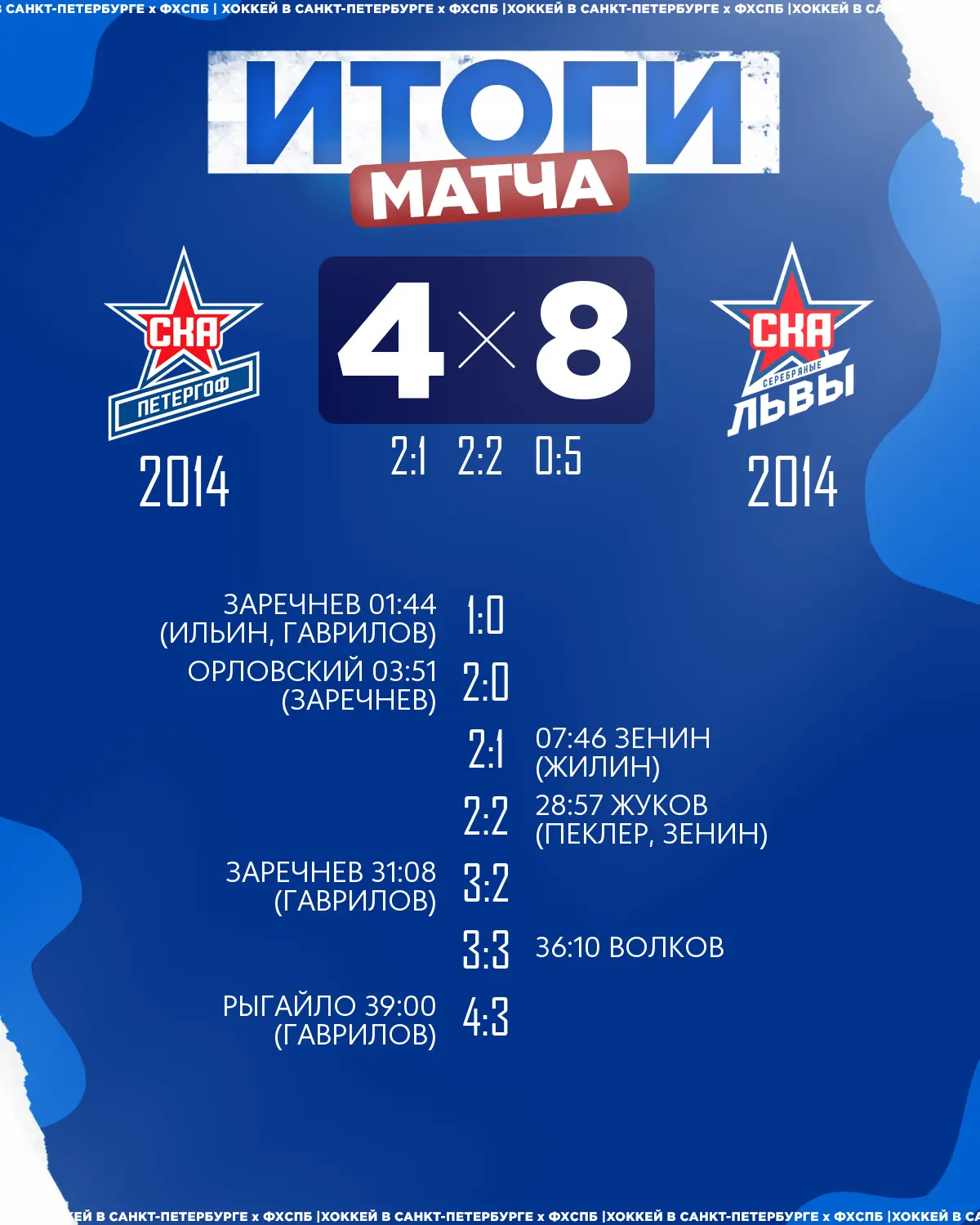 🏒ХК «СКА Серебряные Львы» 2014 одержал победу над 🏒ХК «СКА Петергоф» 2014 со счётом 8:4!