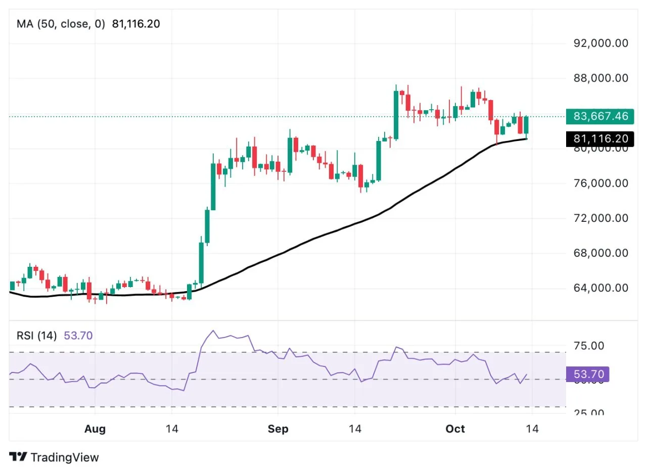 👊 50 DMA ($81k) выступает главной поддержкой BTC, выше которой остается возможность по...