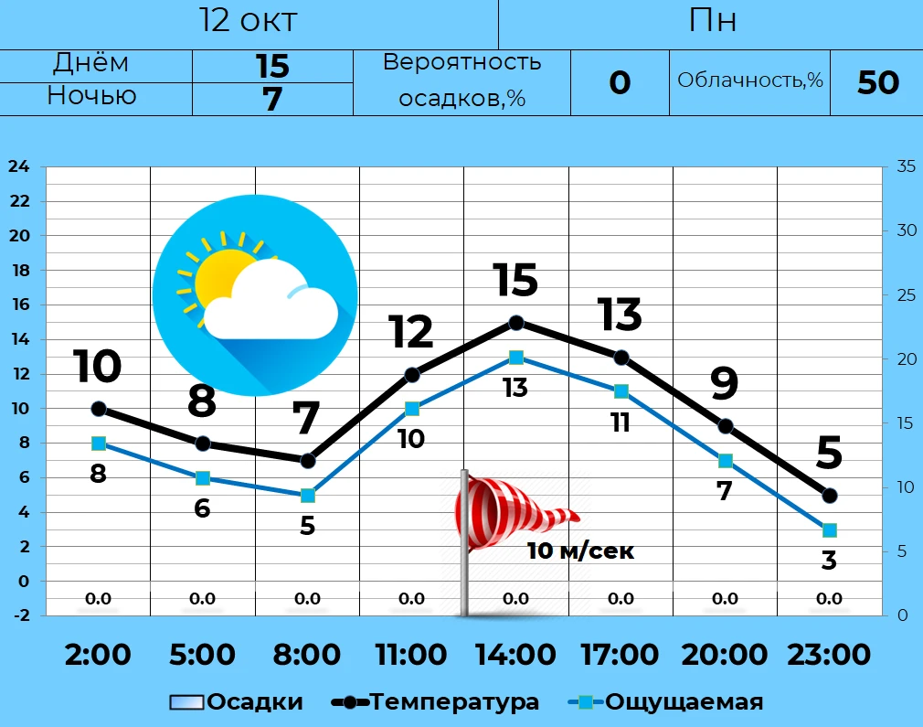 ⛅ 12 октября в Кургане переменная облачность, без осадков. Порывы до 10 м/с. Днем +15, ...