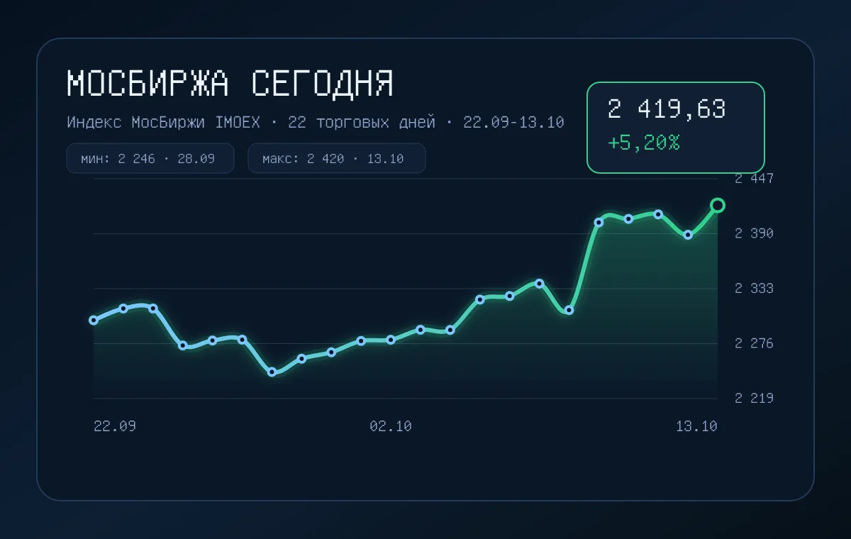 Индекс Мосбиржи вырос на 1,85% до 2 433,27 пункта
