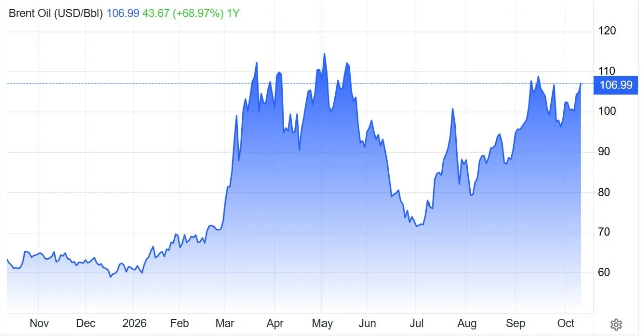 Цена на нефть. Мы тут можно рассуждать про ИТ и ИИ сколько угодно, но в мире вообще (а ...