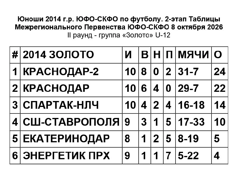 Юноши 2014 г.р. ЮФО-СКФО. Итого: 1-е место Краснодар-2; 2-е - Краснодар; 3-е Спартак-На...
