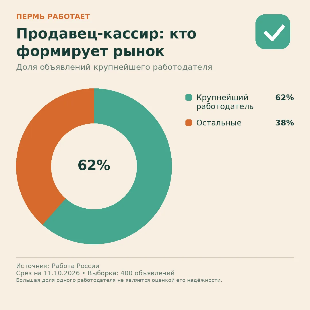 🏢 Продавец-кассир: кто разместил больше всего вакансий
