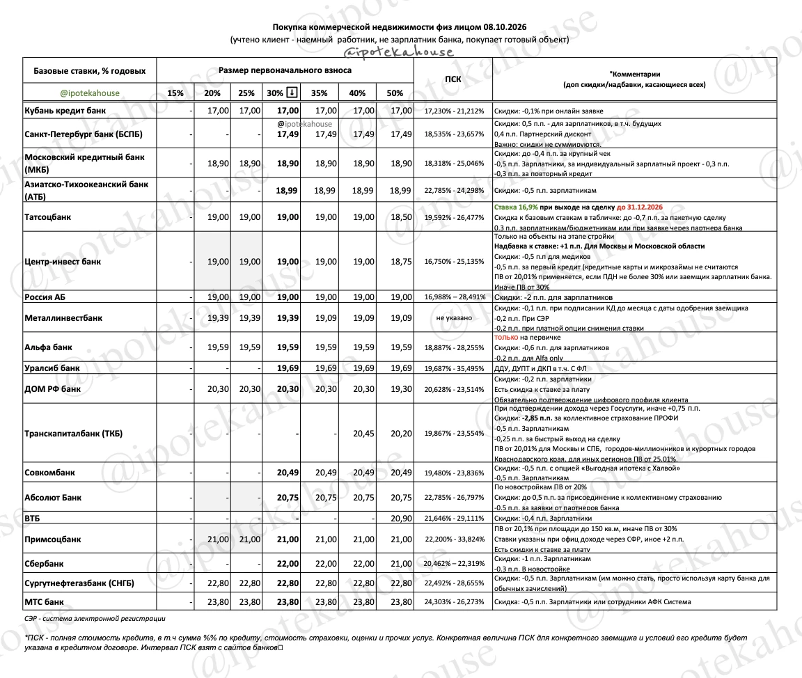 📌 Коммерческая недвижимость и ипотека (08.10.2026)